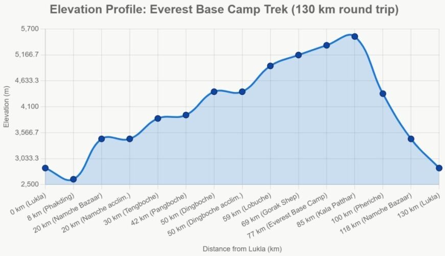 Elevation elevation profile map for Everest Base Camp Trek